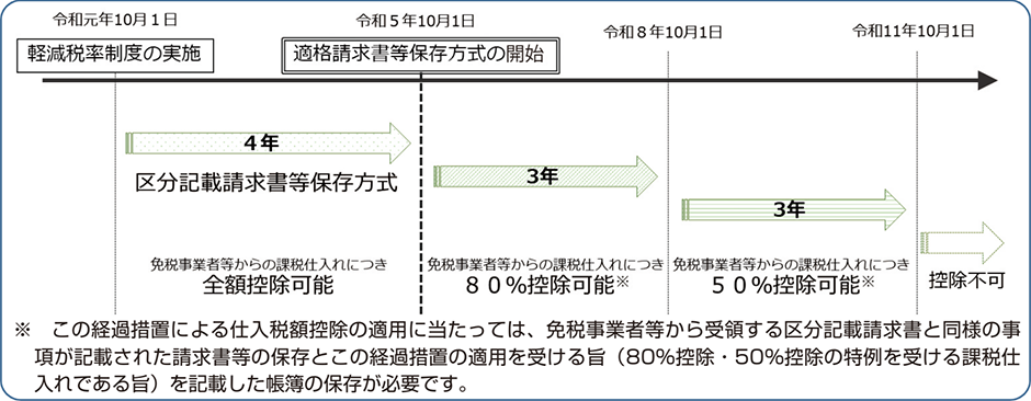 仕入れに係る経過措置